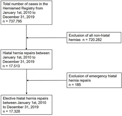 What Is the Reality of Hiatal Hernia Management?—A Registry Analysis